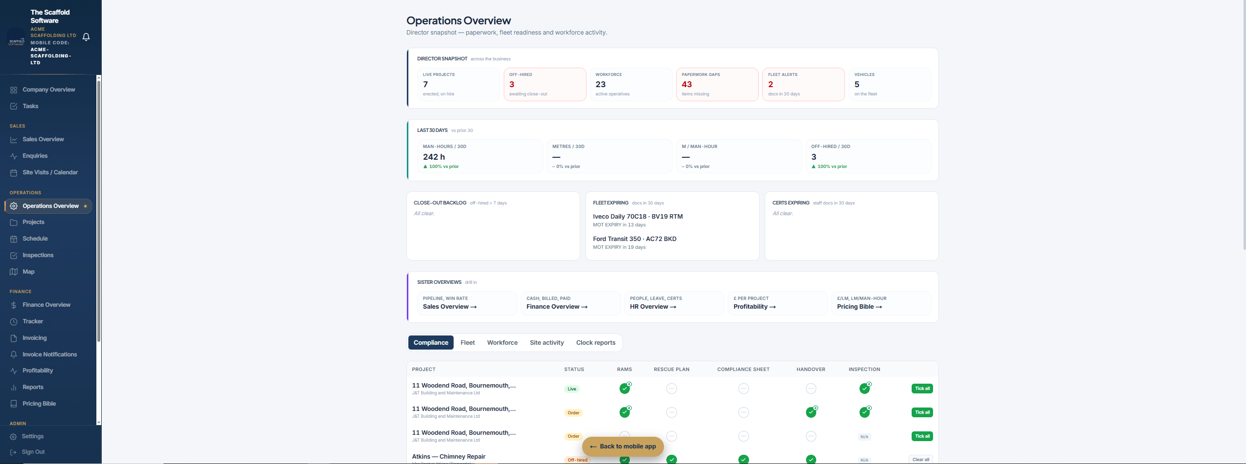 Operations overview for a UK scaffolding company — director snapshot showing live projects, off-hired jobs, workforce, paperwork gaps, fleet alerts and 30-day rolling counters