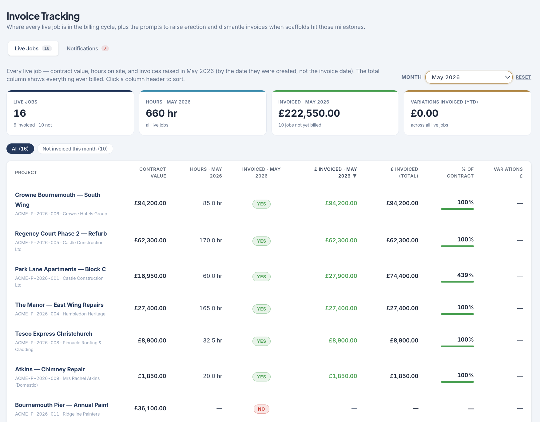 Invoice tracking — invoiced vs contract value, hours and variations per job